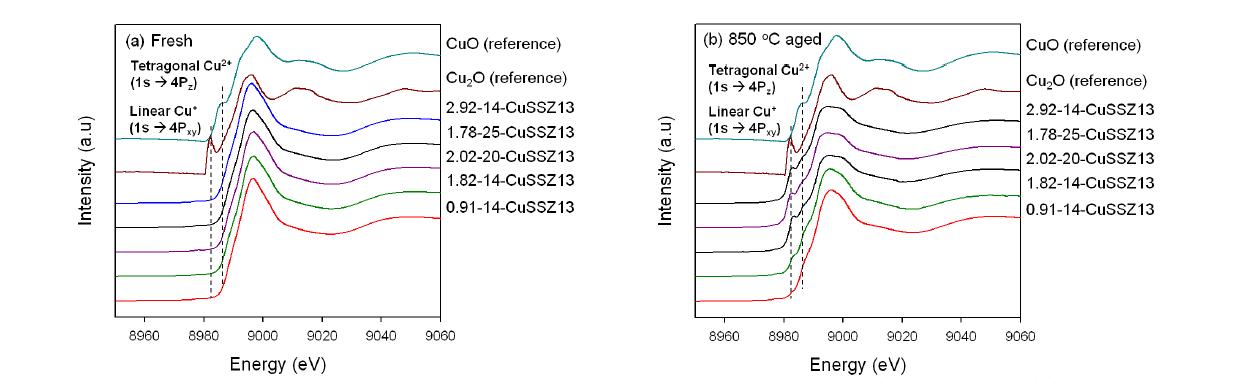 Cu K-edge XANES spectra for the CuSSZ13 catalysts before (a) and after (b) aging at 850oC.