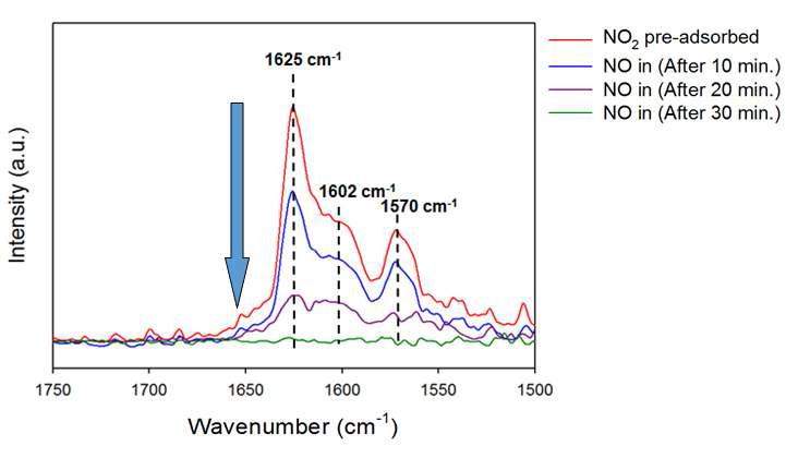 Reduction of nitrate species by NO on CuSSZ13 catalyst (DRIFT study). Pre-adsorption: 500 ppm NO2 in Ar balance at 200oC for 1h. Feed gas composition: 500 ppm NO in Ar balance. Temperature: 200 oC.