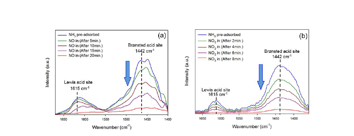 Consumption of NH3 adsorbed onto CuSSZ13 catalyst by NO (a) and NO2 (b) (DRIFT study). Pre-adsorption: 500 ppm NH3 in Ar balance at 200 oC for 1 h. Feed gas composition: 500 ppm NO (a) or 500 ppm NO2 (b) in Ar balance. Temperature: 200 oC.