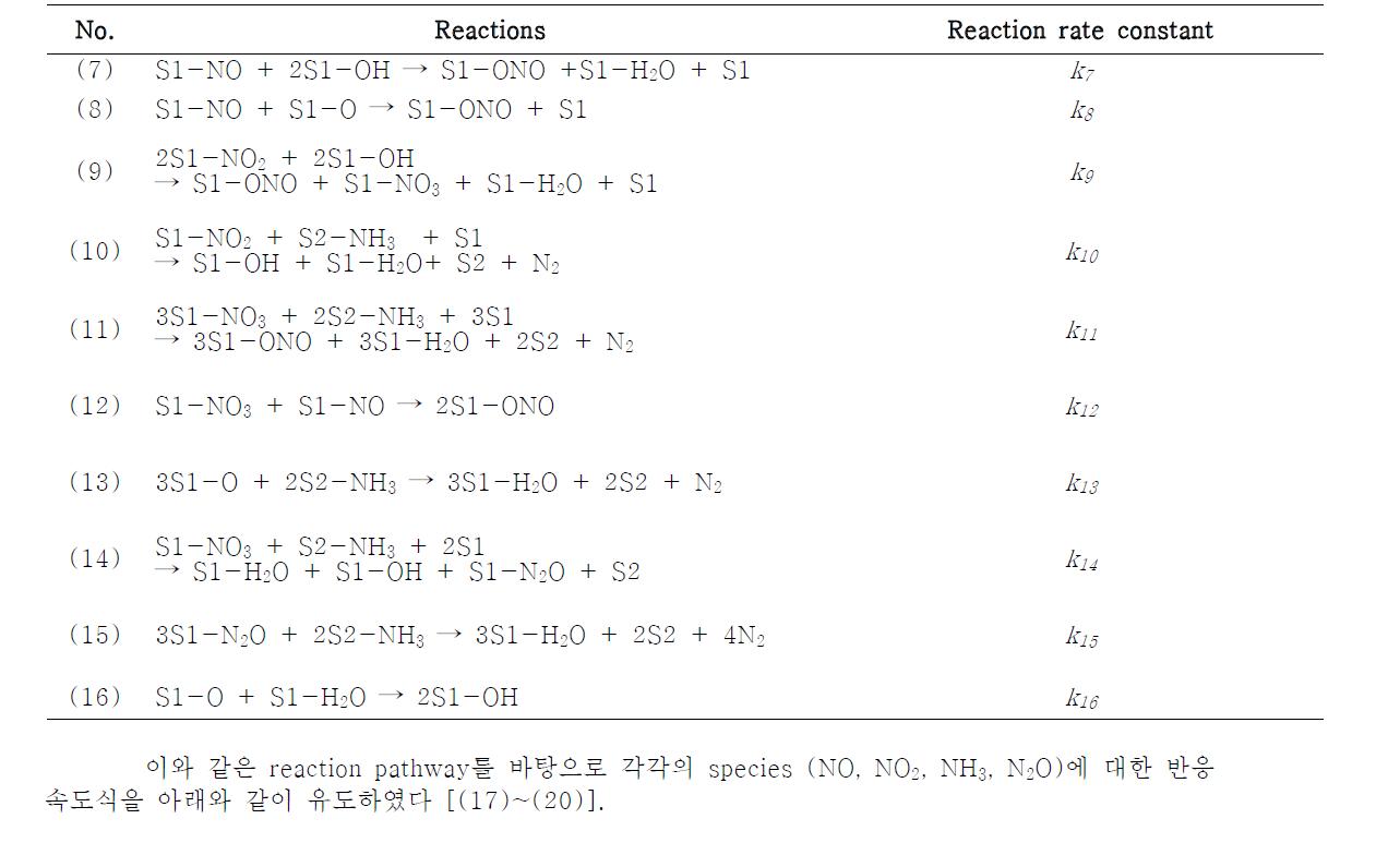 Surface reaction mechanism over CuSSZ13 catalyst