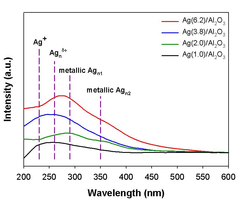 UV-vis spectra over Ag/Al2O3 catalysts with respect to the Ag loading.