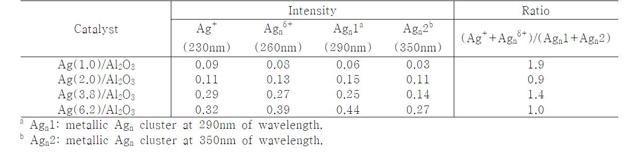 Ratio of ionic Ag and metallic Ag for Ag/Al2O3 catalysts