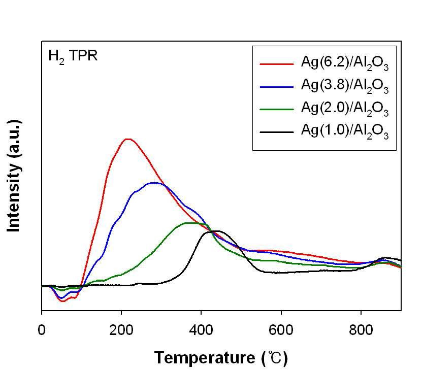 H2 TPR profiles of Ag/Al2O3 catalysts with respect to Ag loading.