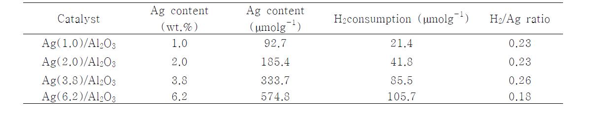 Amount of H2 consumption per Ag included in Ag/Al2O3 catalysts by TPR
