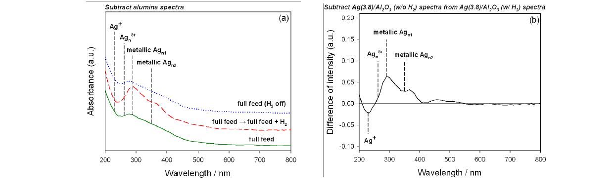 Comparison of UV-vis spectra of the Ag(3.8)/Al2O3 catalyst with or without H2 in the feed at 200 ℃