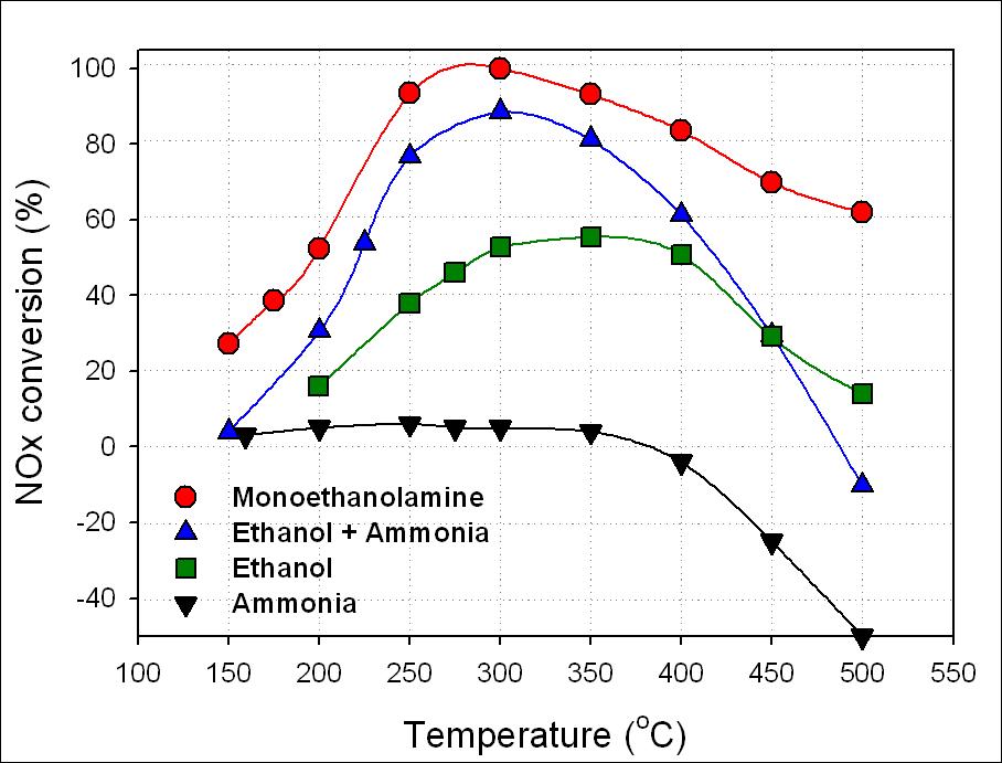 Comparison of NOx conversion by various reductants over the Ag(3.8)/Al2O3 catalyst. Feed gas composition: 400 ppm NO, 400 ppm NH2(CH2)2OH or 400 ppm C2H5OH + 400 ppm NH3 or 400ppm C2H5OH or 400 ppm NH3, 6% O2, 2.5% H2O and He balance. GHSV=60,000 h-1.