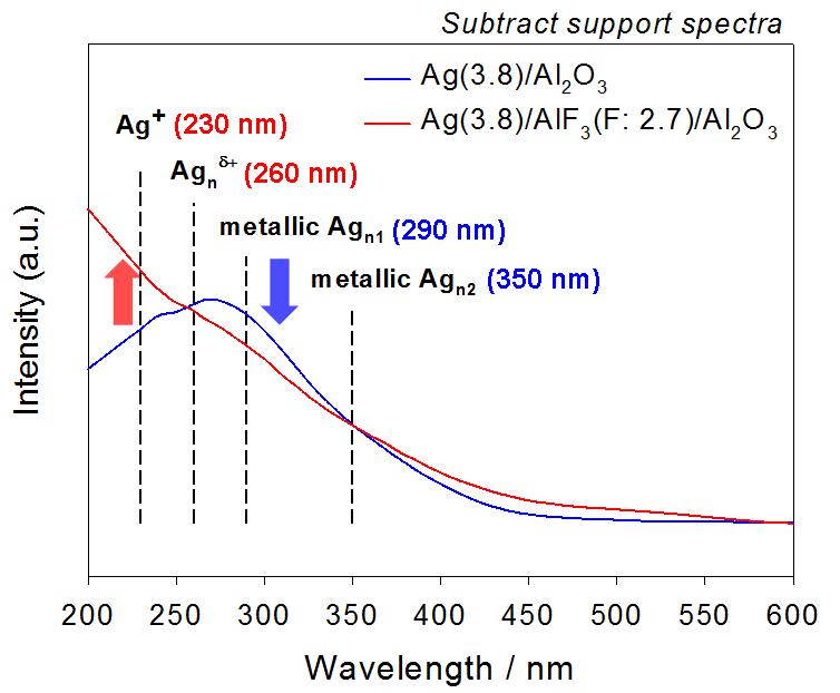 Comparison of UV-vis spectra over Ag(3.8)/Al2O3 and Ag(3.8)/AlF3(F:2.7)/Al2O3 catalysts.