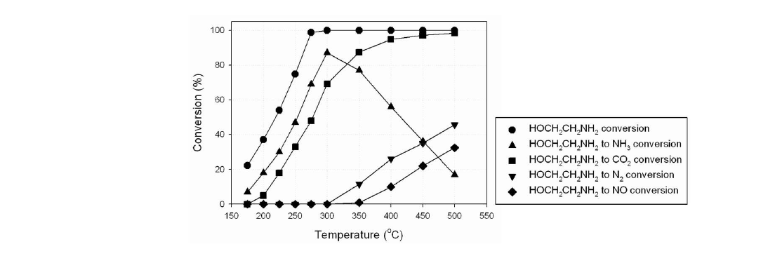 HOCH2CH2NH2 oxidation over Ag(3.8)/Al2O3 catalyst. Feed gas composition: 400 ppm HOCH2CH2NH2, 6% O2, 2.5% H2O, and He balance. Catalyst: 20/30 mesh, 1 g. GHSV=60,000 h-1.
