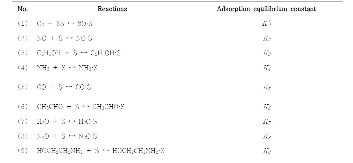 Reactant adsorption and desorption over Ag(3.8)/Al2O3 catalyst