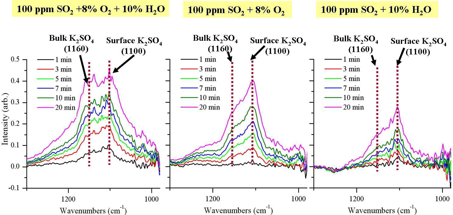 FT-IR spectra of Al2O3-based catalyst under oxidizing wet/dry and wet conditions.
