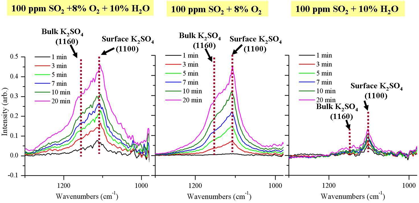 FT-IR spectra of Li-Al-based catalyst under oxidizing wet/dry and wet conditions.