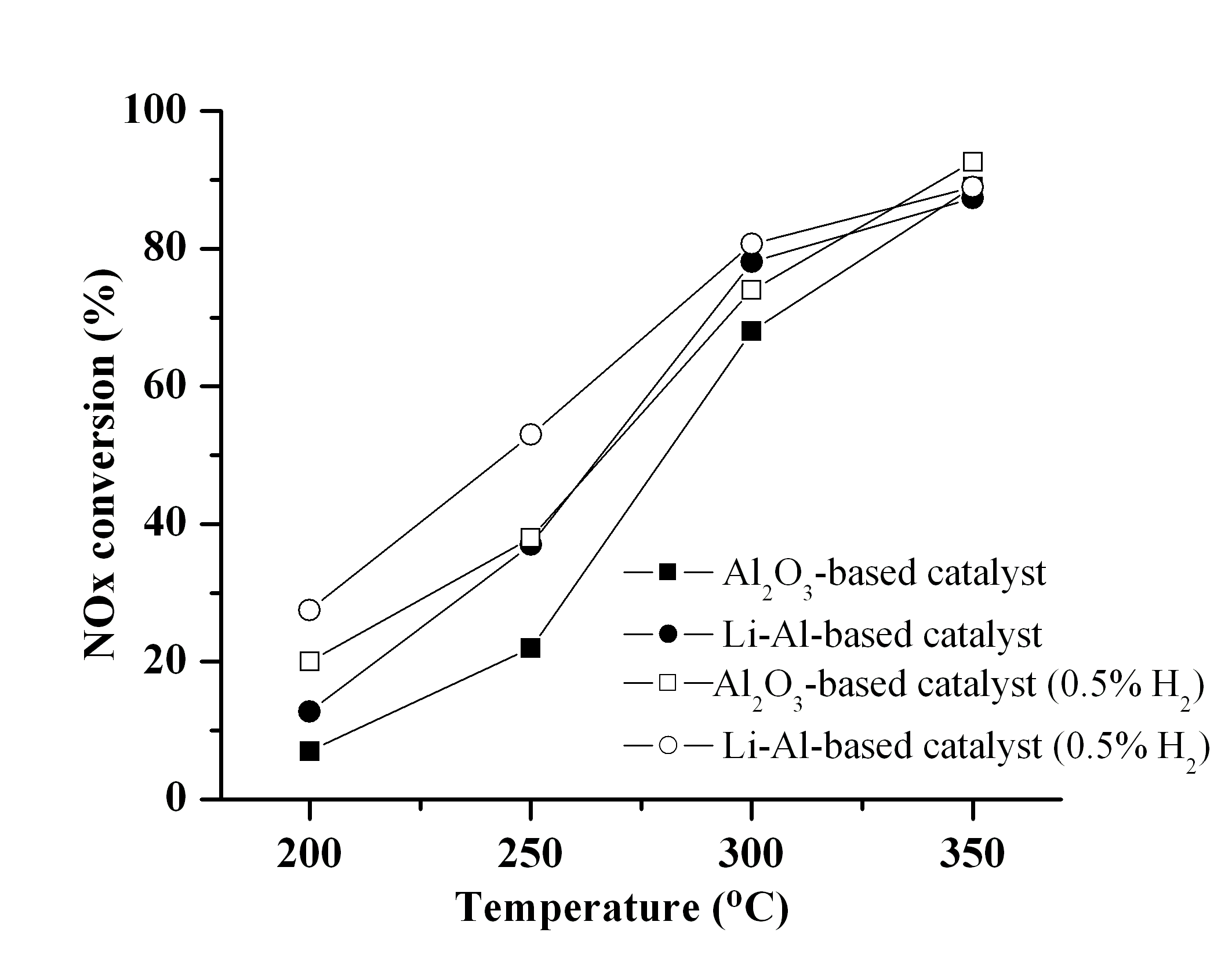 NOx conversion over Li-Al-and Al2O3-based LNT monoliths. Lean condition (50s): 8% O2, 330 ppm NO, 10% H2O, 5% CO2, Ar balance, rich condition (10s): 1% O2, 330 ppm NO, 0.2% CO, 4000 ppm C3H6, 10% H2O, 5% CO2, Ar balance. GHSV= 60,000h-1.