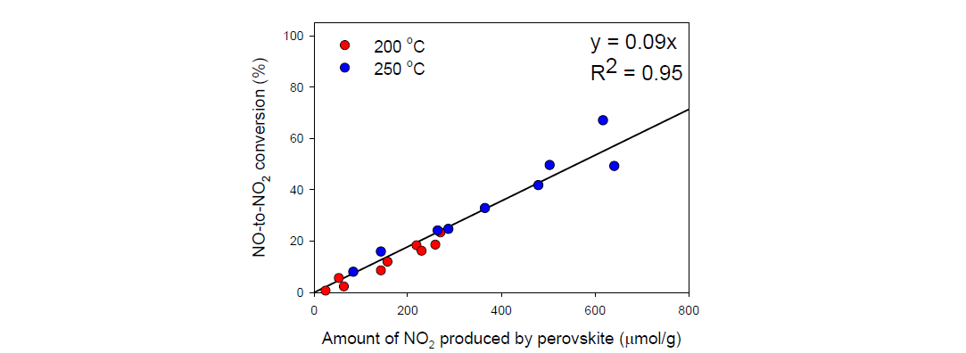 Correlation between NO-to-NO2 conversion and the amount of NO2 produced by perovskite catalysts.