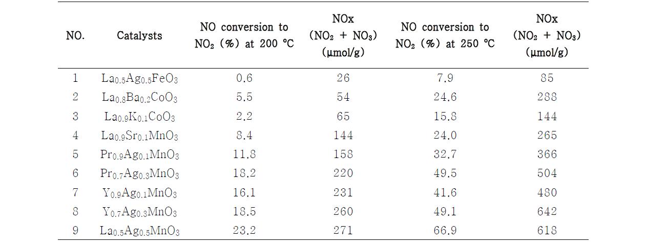 Summary of NO oxidation performances and amount of NO2 produced by perovskites