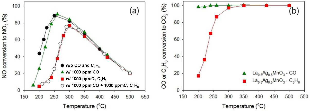 Effect of CO and C3H6 on NO oxidation activity