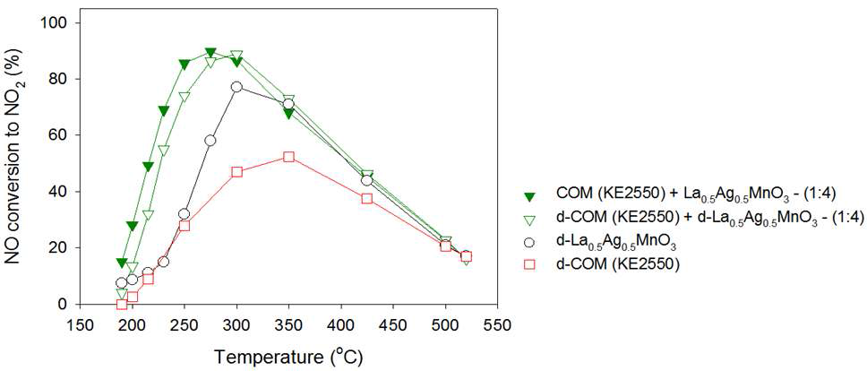 NO oxidation activity over degreened single- and dual-bed reactor system. Feed gas composition: 400 ppm NO, 8% O2, 10% H2O, 1,000 ppm CO, 1,000 ppm C1 C3H6 (333 ppm) and N2 balance. GHSV=60,000 h-1.