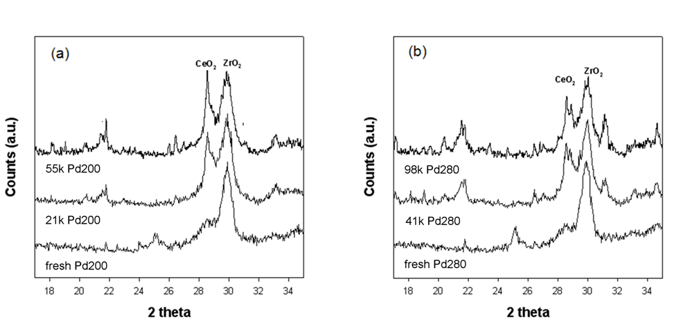 XRD patterns over fresh and aged TWCs; (a) Pd200 and (b) Pd280 TWCs.