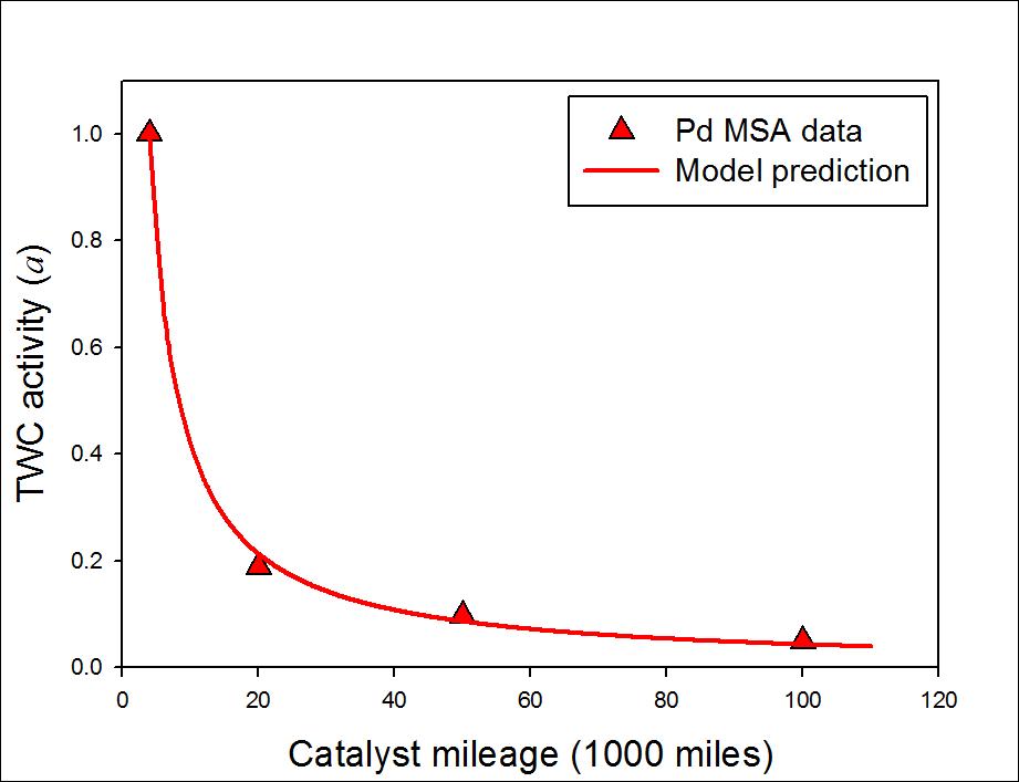 Model prediction of catalytic activity by using the activity function.