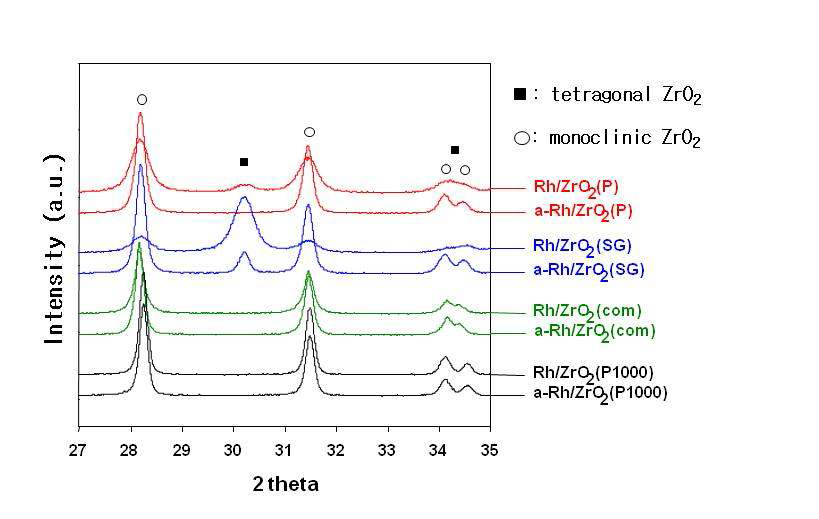 XRD patterns over fresh and aged Rh/ZrO2 catalysts; (○) monoclinic and (■) tetragonal phase.