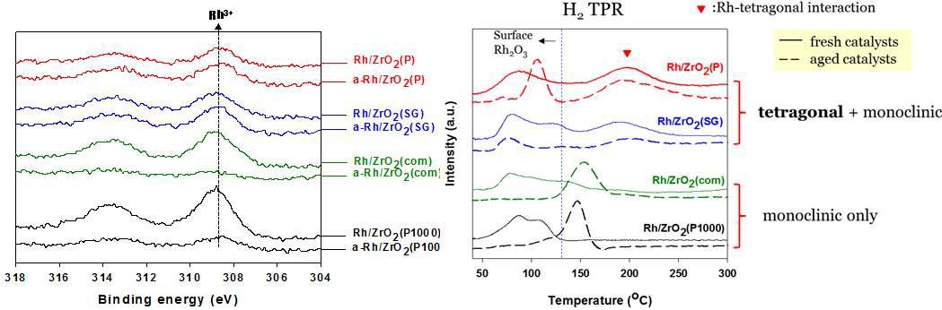 XPS spectra (Rh 3d) (a) and H2-TPR profiles (b) over fresh and aged Rh/ZrO2 catalysts.