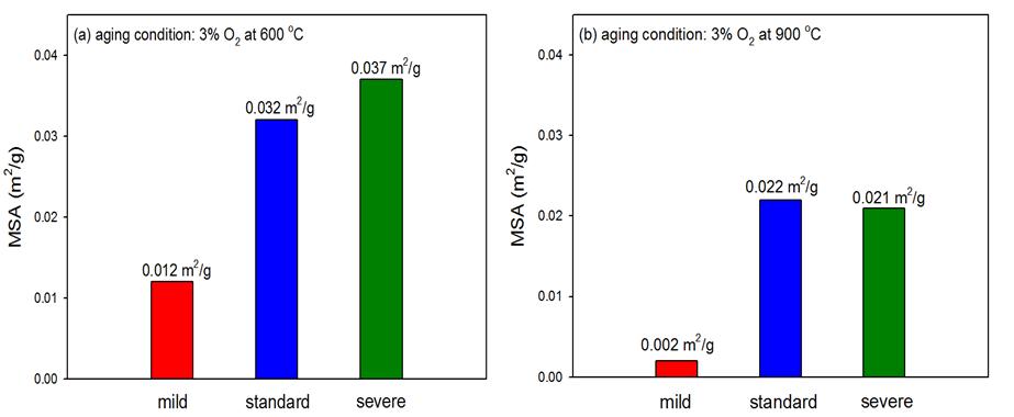 Effect of reducing pretreatment on the alteration of the Rh MSA over the Rh-based catalyst.