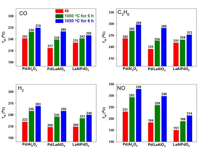 T50 (CO, C3H6, H2) and T20 (NO) over 4k and aged Pd catalysts. Feed gas composition: 1% CO, 0.3% H2, 500 ppm C3H6, 500 ppm NO, 1% O2, 10% CO2, 10% H2O, and Ar balance (S=1.17). GHSV=100,000 h-1.