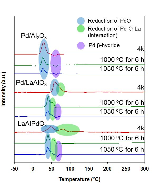 Sub-ambient H2-TPR profiles of Pd catalysts.