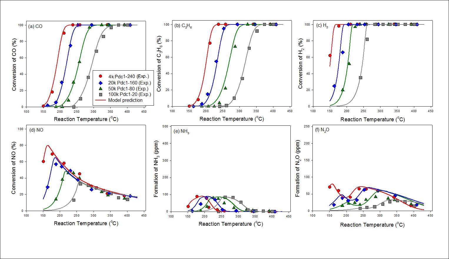 The prediction of TWC performance over the Pdc1 catalyst as a function of both Pd loading and catalyst mileage. Feed gas composition: 1% CO, 0.3% H2, 500 ppm C3H6, 1% O2, 500 ppm NO, 10% CO2, 10% H2O and Ar balance (S=1.17).