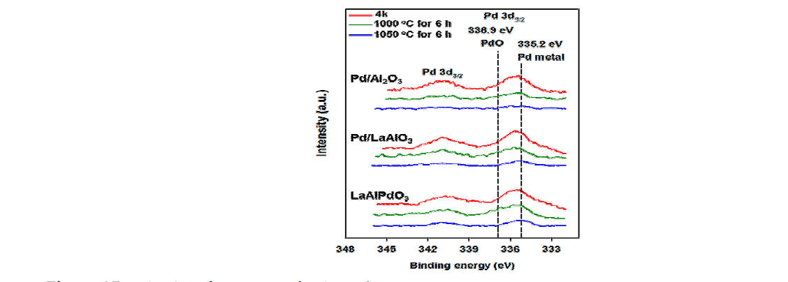 Pd 3d XPS spectra of Pd catalysts.