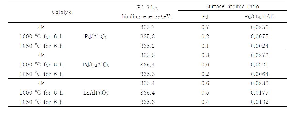 Pd 3d5/2 binding energy and surface atomic ratio of Pd catalysts