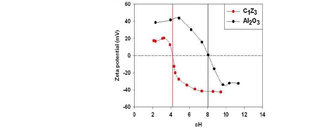 Zeta potential of C1Z3 and Al2O3 as function of pH of precursor solution.