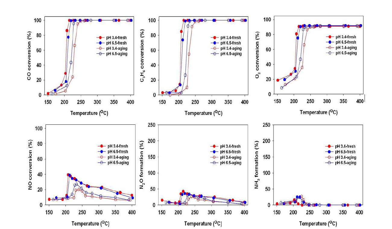 Light-off curves for CO, C3H6, O2 and NO conversion, and N2O and NH3 formation over fresh (closed symbol) and aged (open symbol) Pd catalysts. Feed gas composition: 1% CO, 0.3% H2, 500 ppm C3H6, 500 ppm NO, 1% O2, 10% CO2, 10% H2O, and Ar balance. GHSV= 100,000 h-1.