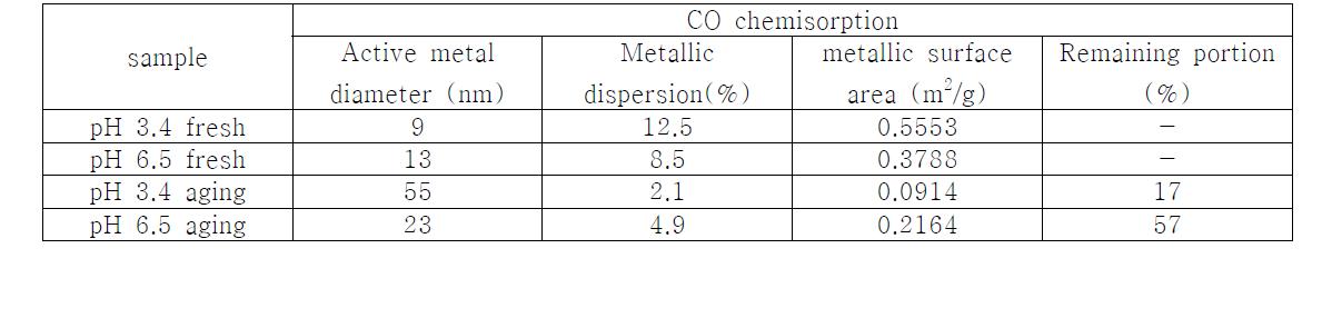 CO chemisorption results of fresh and aging Pd catalysts