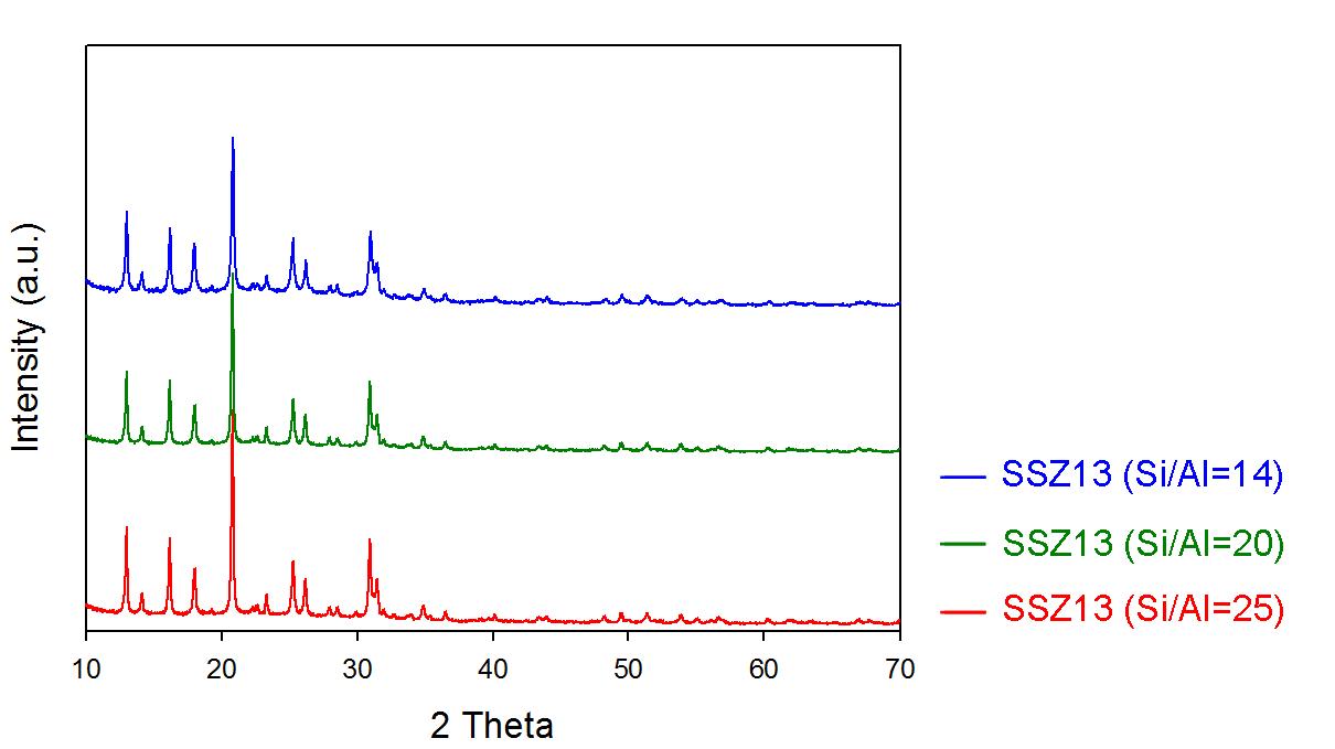 XRD patterns of SSZ13 synthesized w.r.t. Si/Al ratio.