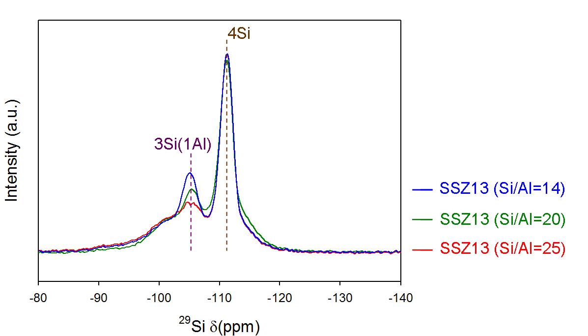 27Si-MAS-NMR spectra of SSZ13 synthesized w.r.t. Si/Al ratio.