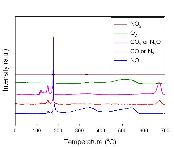 TPD profiles over as-prepared La0.9Sr0.1MnO3 catalyst.