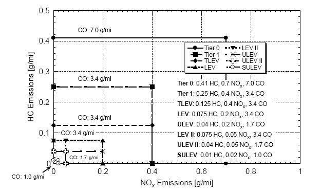 Emission standards for gasoline vehicles [2].