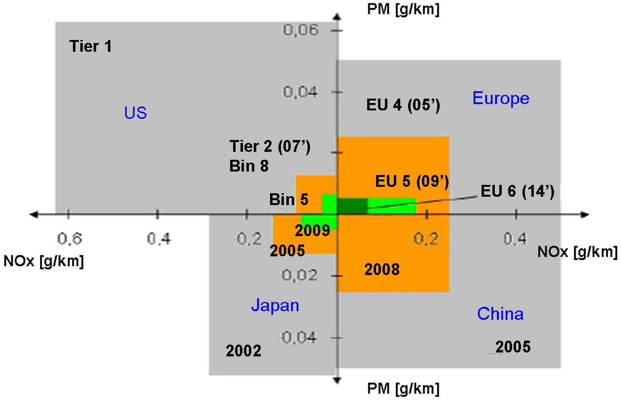 Emission standards for heavy-duty diesel vehicles [3].