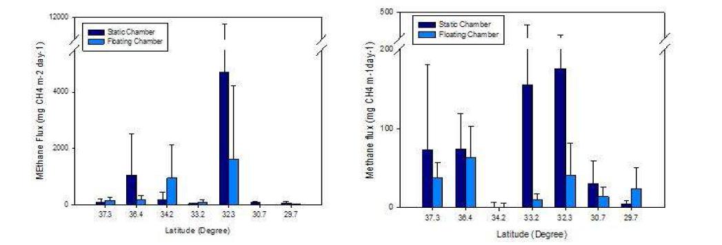 미국 온대 습지에서의 메탄 거동. 여름 (좌)와 겨울 (우)