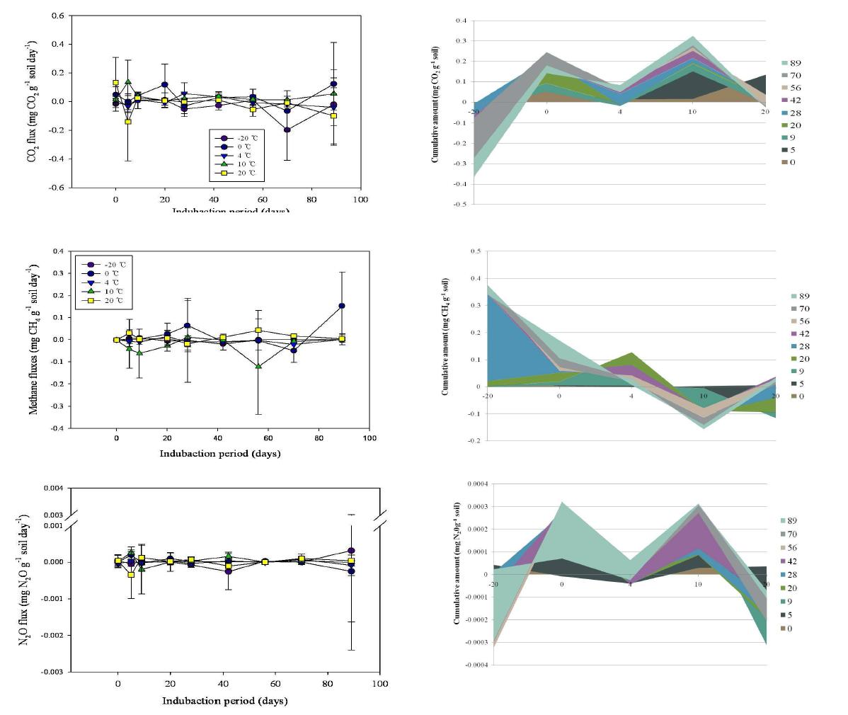 상이한 온도조건에서 극지 토양의 온실기체 (CO2, CH4, N2O) 유동량 결과