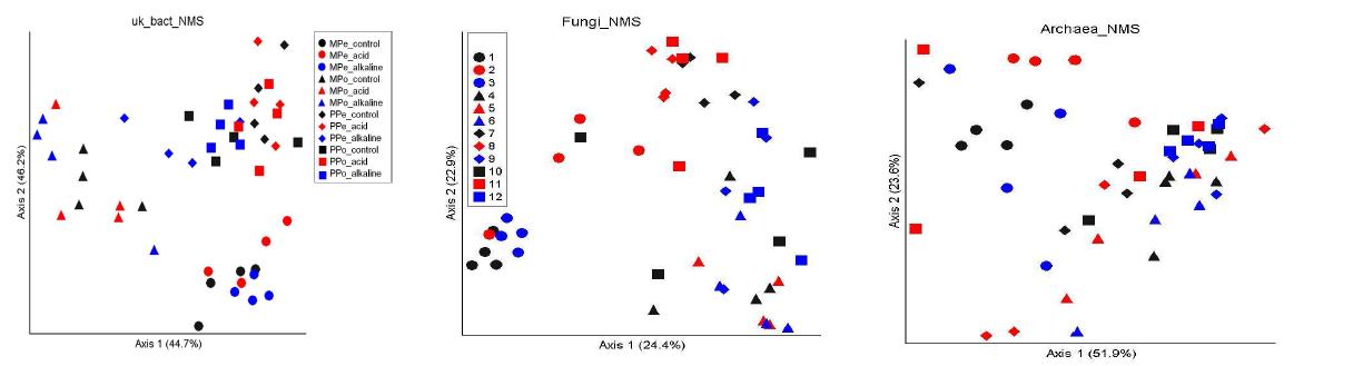 미생물 (bacteria, fungi, archaea) 군집구조에 대한 토양산성화 효과