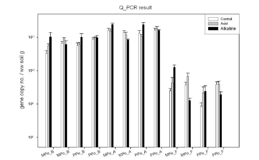 미생물 개체수에 대한 토양산성화 효과(B: bacteria, A: archaea, F: fungi)