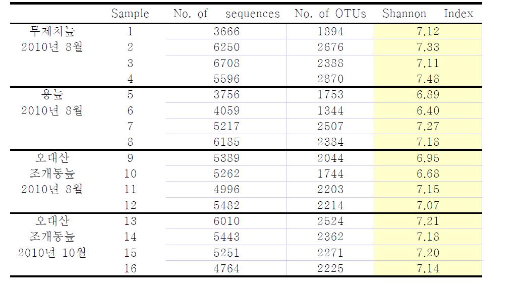 국내 고산습지 토양내 bacteria pyrosequencing 결과