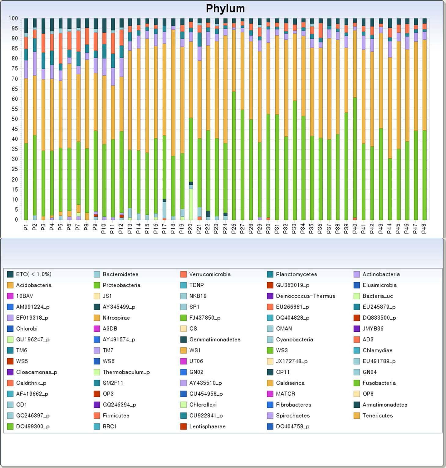 pyrosequencing에 의한 북구 습지 토양내 bacteria 종조성 분석 결과