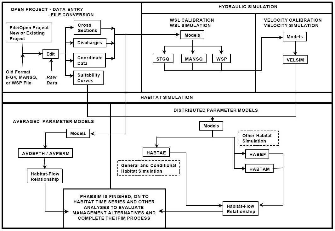 물리적 서식처 모의 시스템 (PHABSIM)의 계산과정 흐름도 (USGS, PHABSIM User's Manual and Exercise)