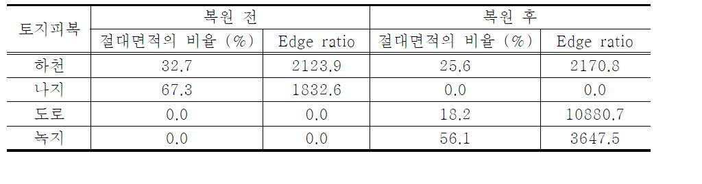 복원 전후의 토지피복의 절대면적 비율과 Edge ratio의 분석 값