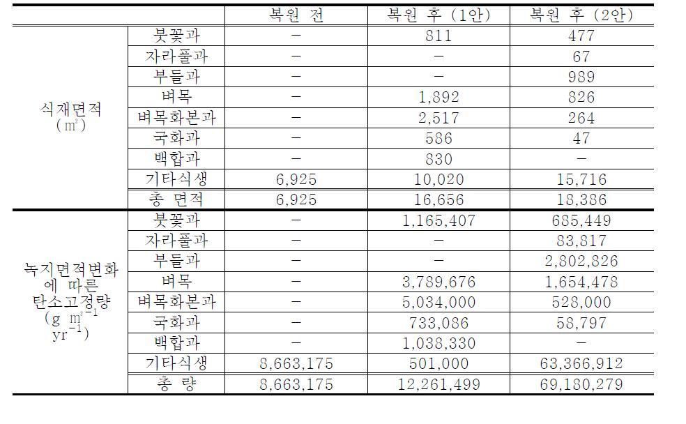 녹지면적의 변화에 따른 탄소고정량 비교