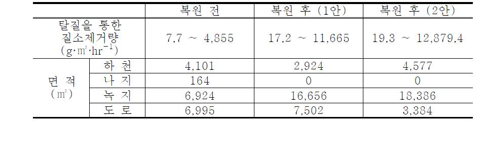 탈질을 통한 질소 제거량 비교