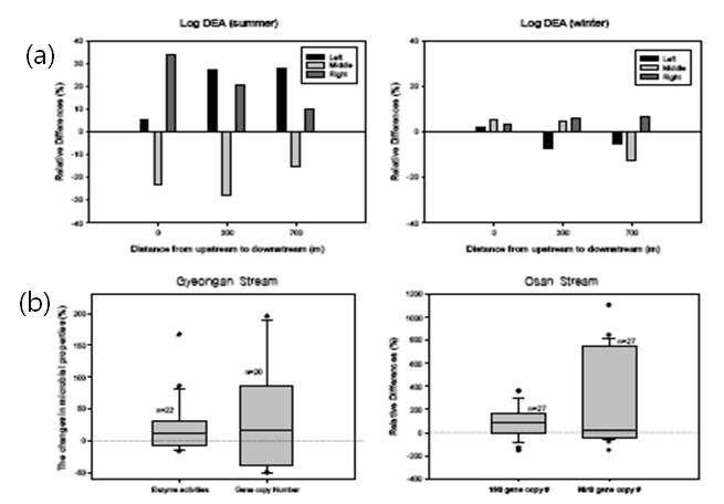 (a) 오산천 탈질 미생물 효소활성도 (b) 경안천, 오산천 미생물 생체량