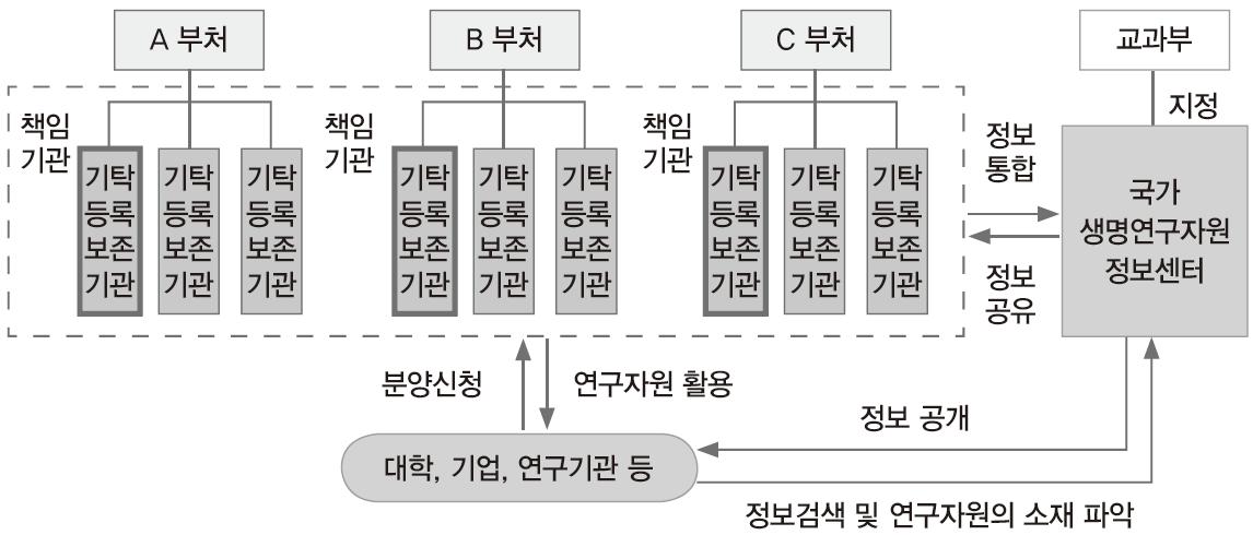 생명연구자원의 국가적 관리체계